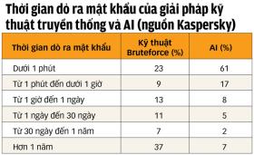 Cẩn thận AI có thể bẻ mọi mật khẩu  第3张