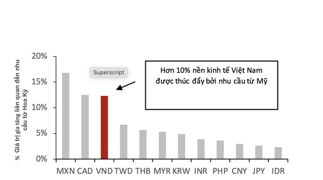  Hàng Việt xuất Mỹ tăng 