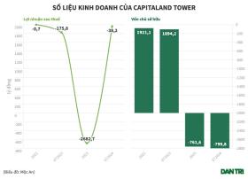 Capitaland Tower báo lỗ dài, nợ gần 12.240 tỷ đồng trái phiếu