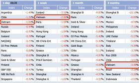 Túi tiền người giàu ra sao khi VN-Index tăng 10%?