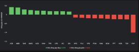 Chứng khoán đồng loạt giảm điểm, cổ phiếu nào chống đỡ VN-Index?
