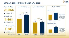 8 tháng, PNJ đạt lợi nhuận gần 1.300 tỷ đồng