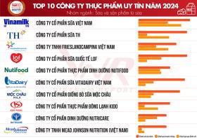 Top 10 công ty uy tín ngành Thực phẩm - Đồ uống năm 2024