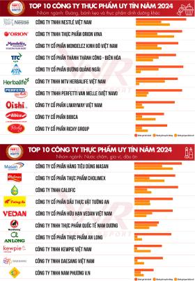 Top 10 công ty uy tín ngành Thực phẩm - Đồ uống năm 2024