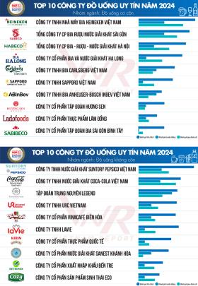 Top 10 công ty uy tín ngành Thực phẩm - Đồ uống năm 2024