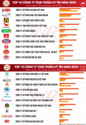 Top 10 công ty uy tín ngành Thực phẩm - Đồ uống năm 2024