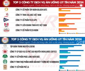 Top 10 công ty uy tín ngành Thực phẩm - Đồ uống năm 2024