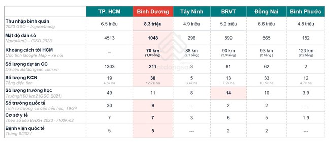 Thị trường bất động sản công nghiệp và nhà ở &quot;dẫn sóng&quot; tại Bình Dương