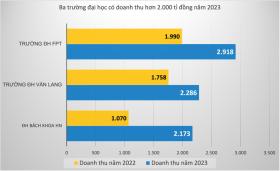 Doanh thu trường đại học một năm tăng 1.000 tỉ đồng