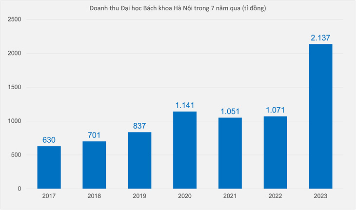 Doanh thu trường đại học một năm tăng 1.000 tỉ đồng  第3张