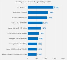 Doanh thu trường đại học một năm tăng 1.000 tỉ đồng