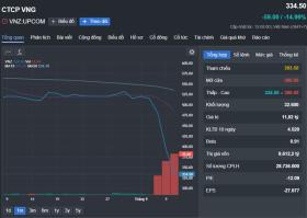  Cổ phiếu VNZ của Công ty CP VNG giảm mạnh liên tiếp ba phiên