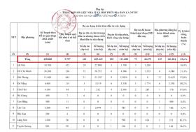 &quot;Hô hào&quot; làm nhà ở xã hội nhiều nhưng kết quả chưa đạt bao nhiêu  第1张