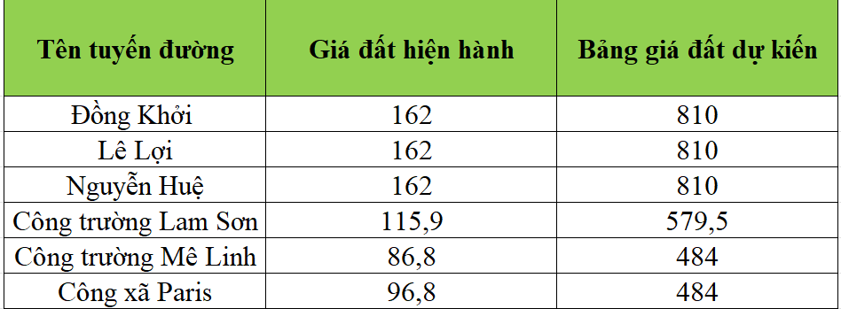 Giá đất đường Đồng Khởi 810 triệu đồng/m2 vẫn thấp hơn 2 năm trước đây