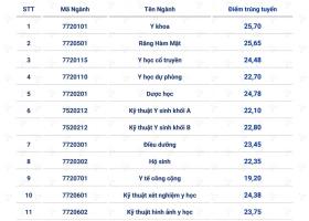 Điểm chuẩn Đại học Y Dược Cần Thơ từ 19,2 trở lên 