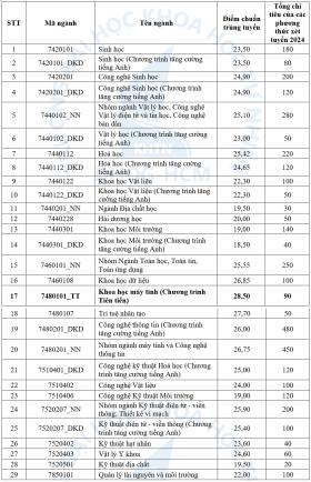 Điểm chuẩn Đại học Khoa học Tự nhiên TP HCM cao nhất 28,5 