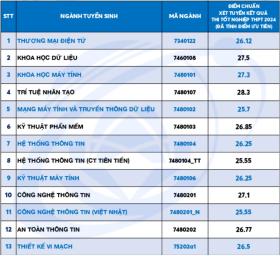 Điểm chuẩn Đại học Công nghệ Thông tin TP HCM tăng 