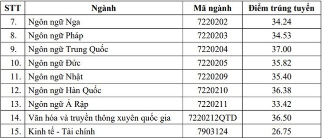  Điểm chuẩn trường Đại học Ngoại ngữ: Ngành nào cao chót vót? 第2张