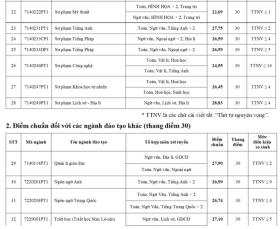  Điểm chuẩn đại học Sư phạm Hà Nội: Hai ngành lấy cao nhất 29,3, nhiều ngành tăng mạnh 