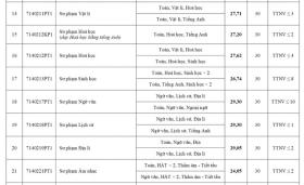  Điểm chuẩn đại học Sư phạm Hà Nội: Hai ngành lấy cao nhất 29,3, nhiều ngành tăng mạnh 
