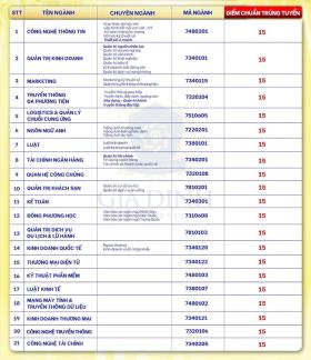  Công bố điểm chuẩn ĐH 2024 mới nhất