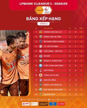 Bảng xếp hạng sau vòng 2 V.League 2024/2025  第2张