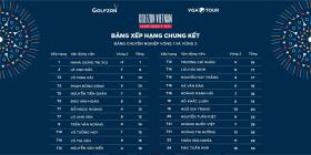 Hana Kang vô địch giải Golfzon Vietnam Championship 2023  第3张