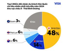 Visa: Du khách Hàn Quốc chi tiêu tăng mạnh tại Việt Nam