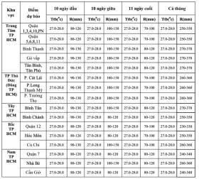  Tháng 10, TPHCM sẽ có mưa to diện rộng trong vài ngày 