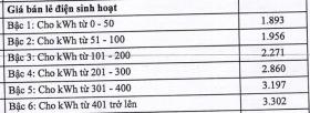  Nóng: Tăng giá điện từ hôm nay 第1张