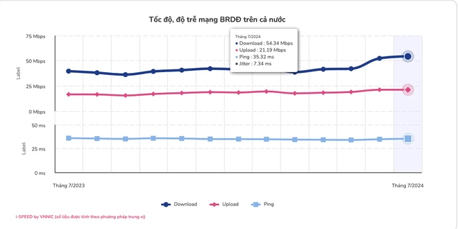  Tốc độ đường truyền Internet tại Việt Nam liên tục được cải thiện 第2张