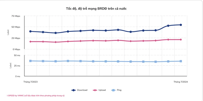  Tốc độ đường truyền Internet tại Việt Nam liên tục được cải thiện 第3张