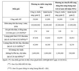 Net Zero với chuyển đổi năng lượng xanh trong chiếu sáng công cộng ở TP.HCM