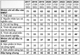 Việt Nam tăng hạng chỉ số Đổi mới sáng tạo toàn cầu, xuất khẩu công nghệ cao đứng đầu thế giới  第1张