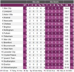 Bị Newcastle cầm hoà, Man City vẫn nối dài chuỗi thành tích ấn tượng  第2张