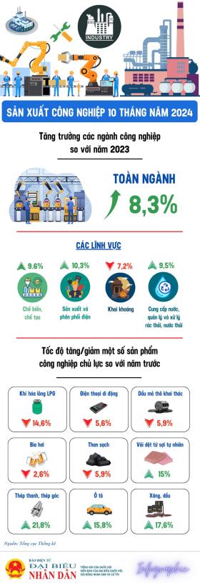 Chỉ số sản xuất toàn ngành công nghiệp (IIP) tăng 8,3% tr&#111;ng 10 tháng năm 2024